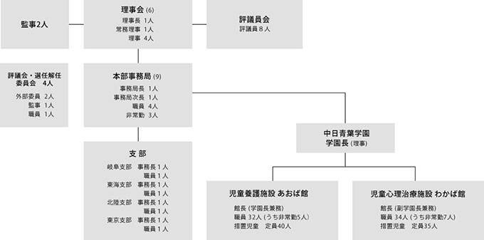 組織図